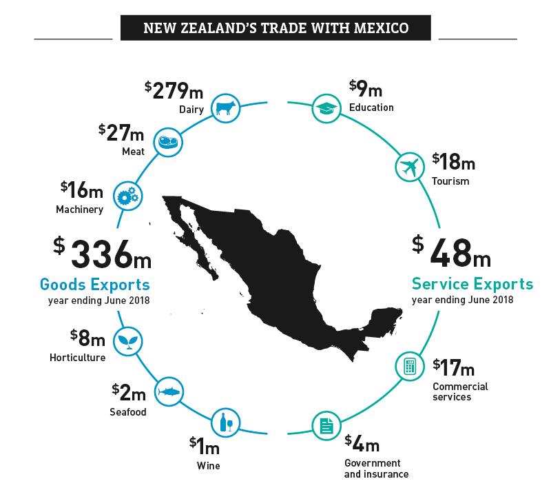 A graphic image showing NZ's trade with Mexico.. 