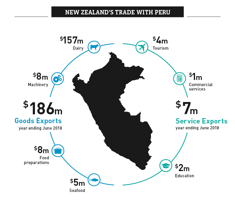 A graphic image showing NZ's trade with Peru.. 