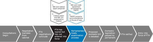 An image showing the process of ratification (detailed below). . 