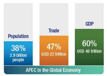 APEC in the Global Economy. 