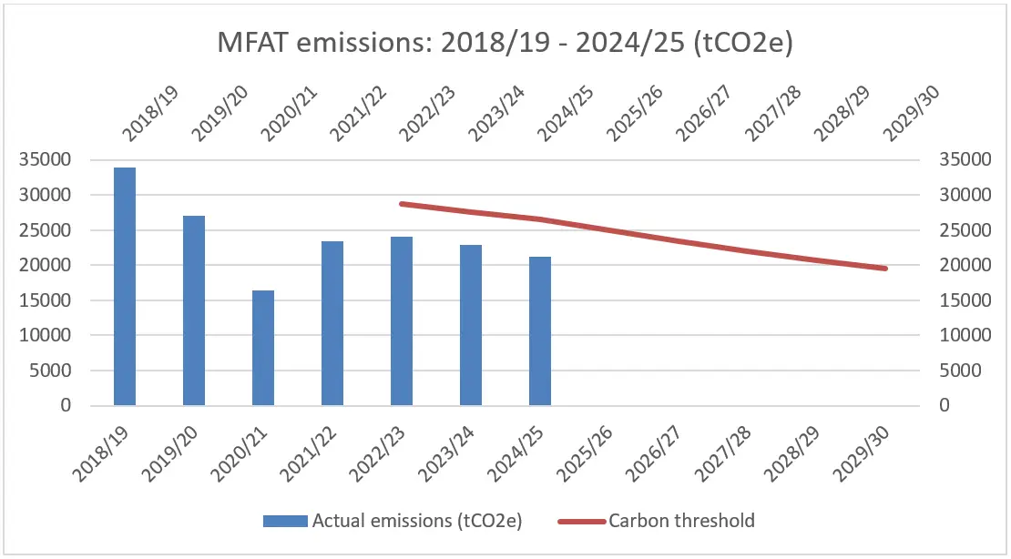 Figure 1: MFAT emissions trajectory (tCO2e). 
