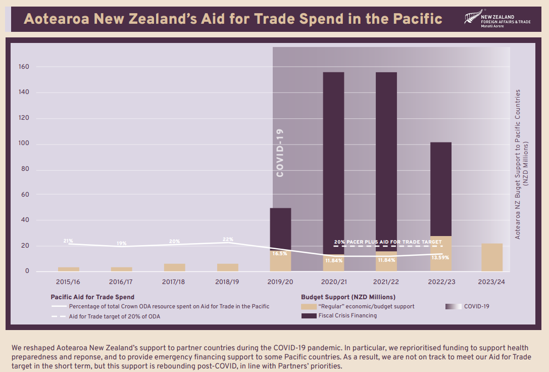A graph showing Aotearoa New Zealand's spend in the Pacific. 