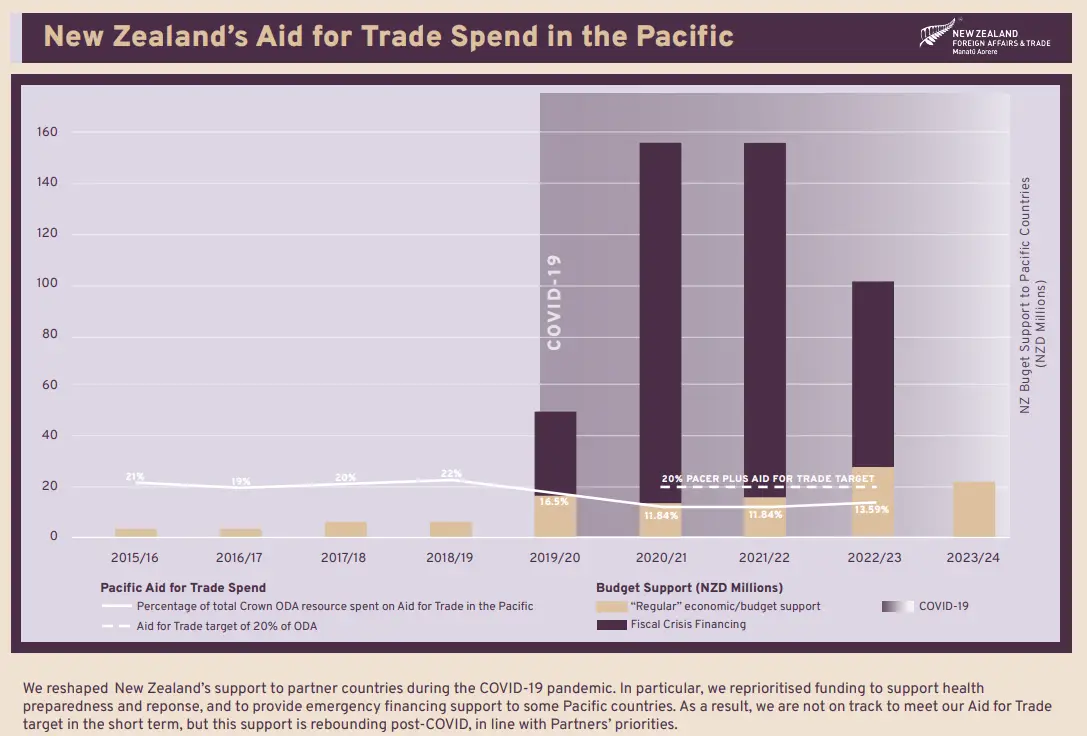 A graph showing Aotearoa New Zealand's spend in the Pacific. 