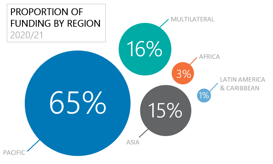 An info-graphic showing proportion of funding by region.. 