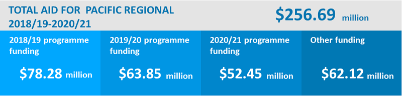 An info-graphic showing total monetary aid for pacific regions. 