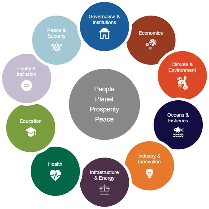 10 development thematic leadership areas. 