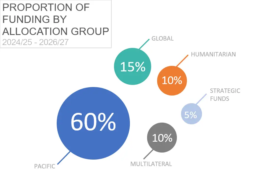 An info-graphic showing proportion of funding by region.. 