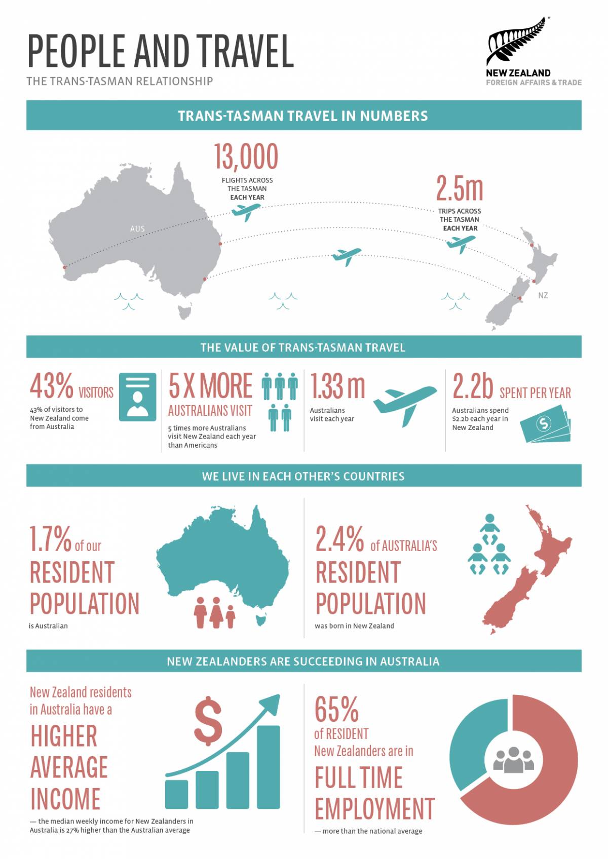 People and travel infographic.