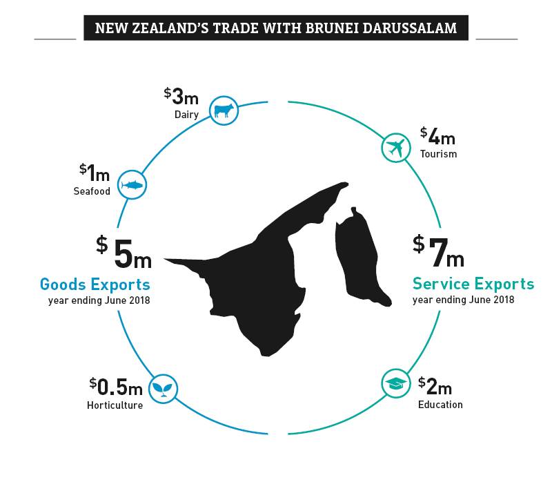 A graphic image showing NZ's trade with Brunei Darussalam.. 