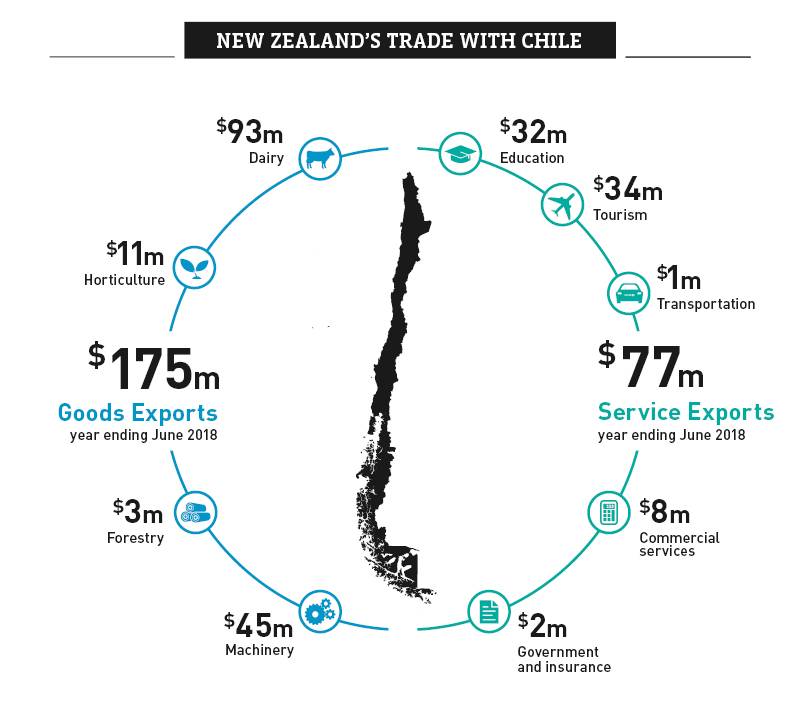 A graphic image showing NZ's trade with Chile.. 