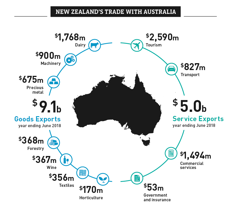 A graphic image showing NZ's trade with Australia. . 