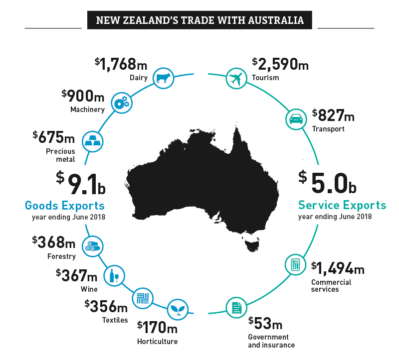 A graphic image showing NZ's trade with Australia. .