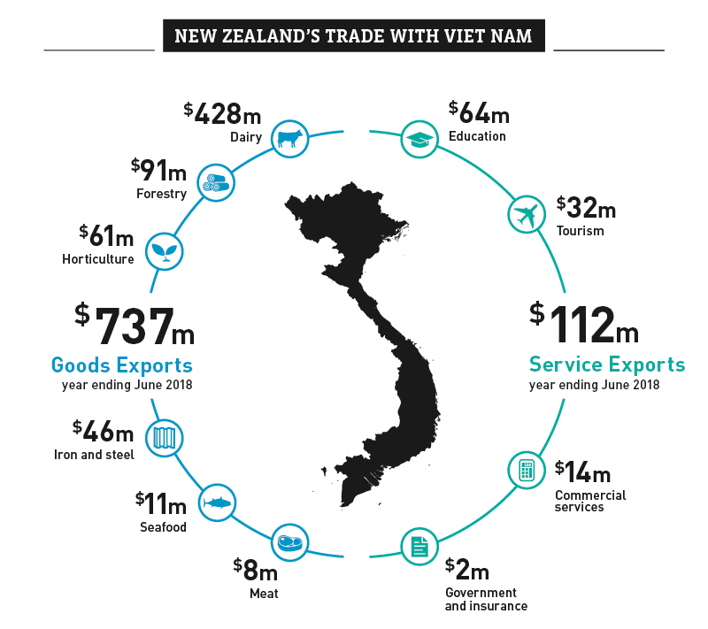 A graphic image showing NZ's trade with Viet Nam.. 