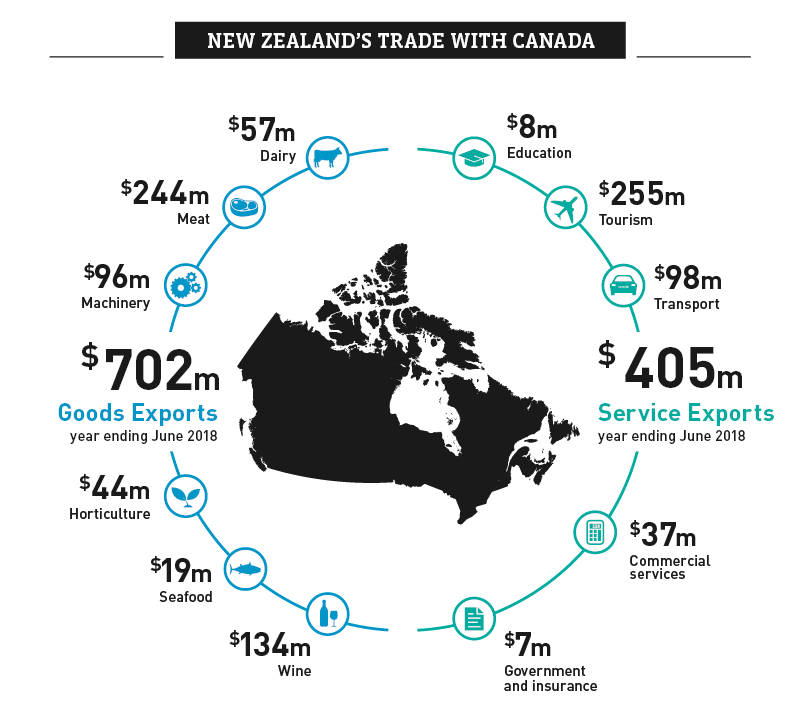 A graphic image showing NZ's trade with Canada. . 