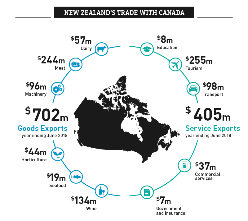 A graphic image showing NZ's trade with Canada. .