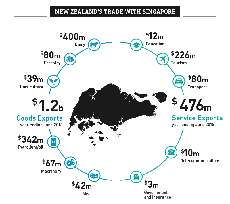 A graphic image showing NZ's trade with Singapore.. 