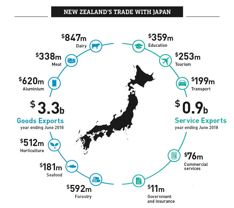 A graphic image showing NZ's trade with Japan.. 