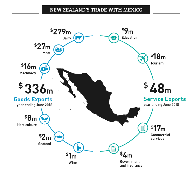 A graphic image showing NZ's trade with Mexico..