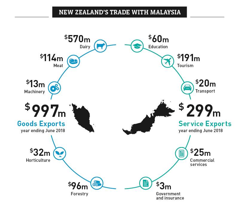 A graphic image showing NZ's trade with Malaysia. . 