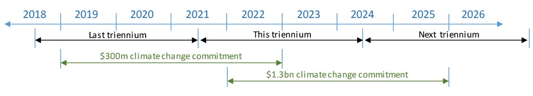 Time line of climate finance. 