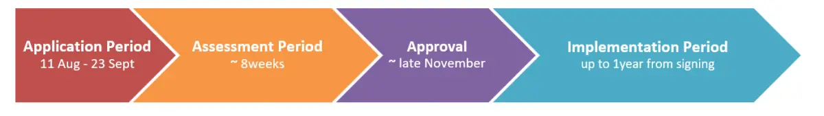 A graphic showing the Grant Timeline - Applications 11 Aug-23 Sep, Assessment ~ 8 weeks, Approval in late November and Implementation up to 1 year post. . 