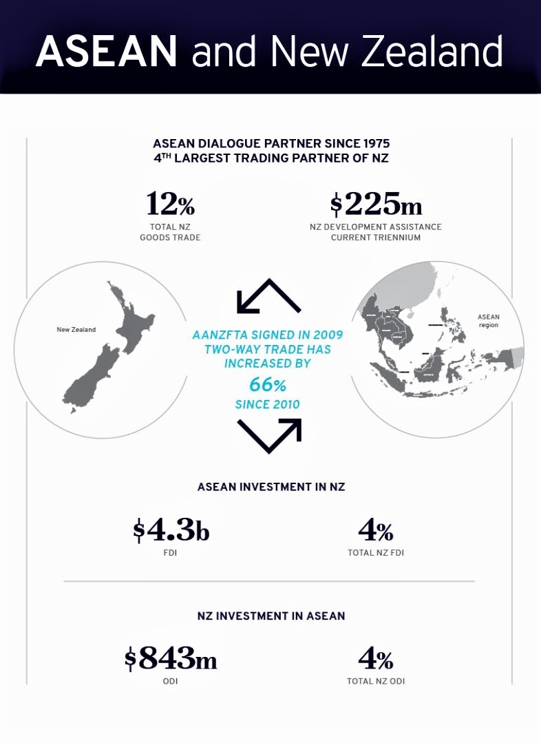 ASEAN-NZ Trade Figures as of July 2019. 