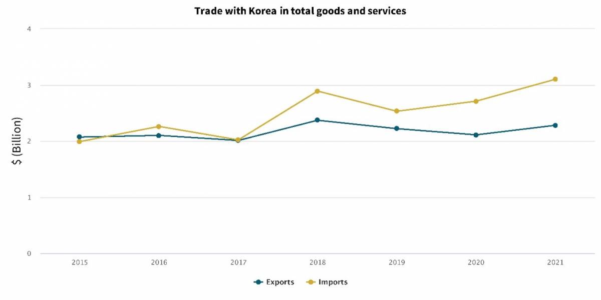A graph detailing trade with Korea in total goods and services. 