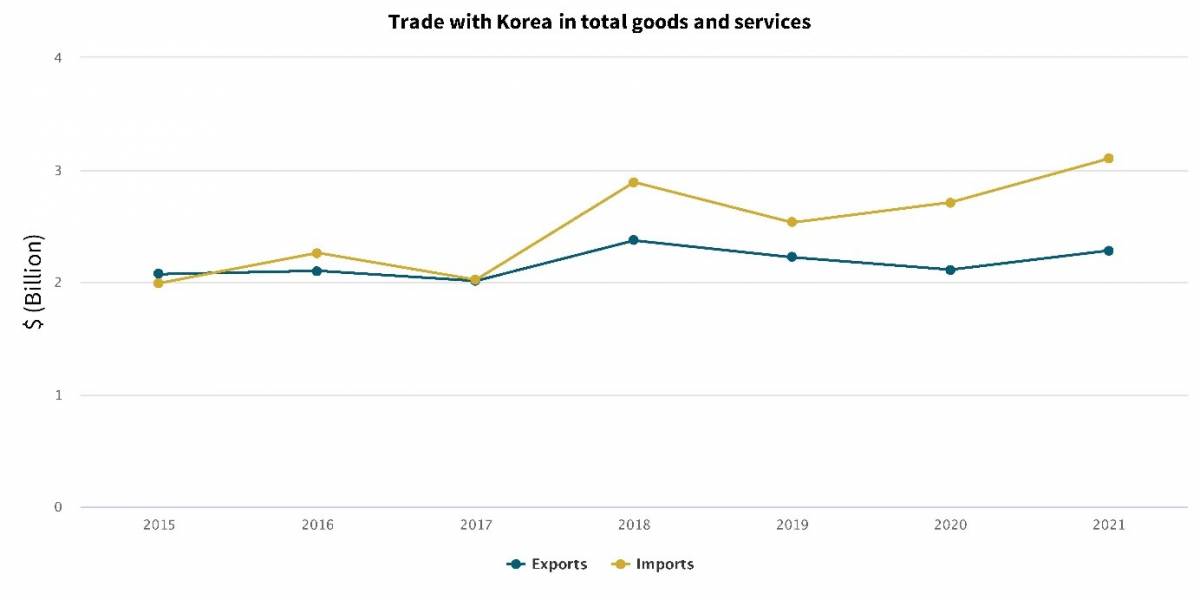 A graph detailing trade with Korea in total goods and services.