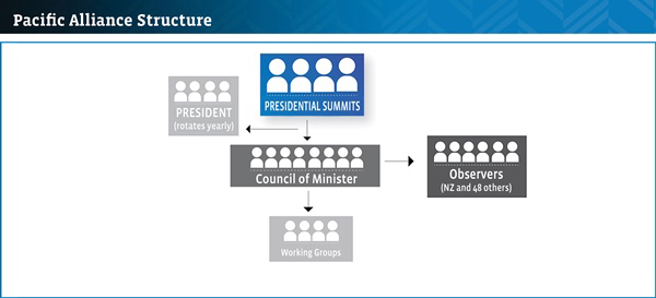 Pacific Alliance structure. 