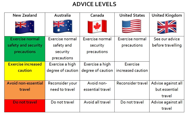 travel advice levels