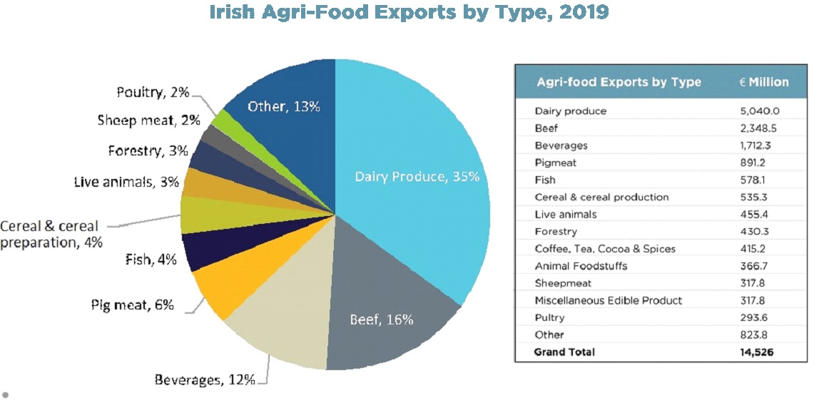 Irish Agri-Business overview. 