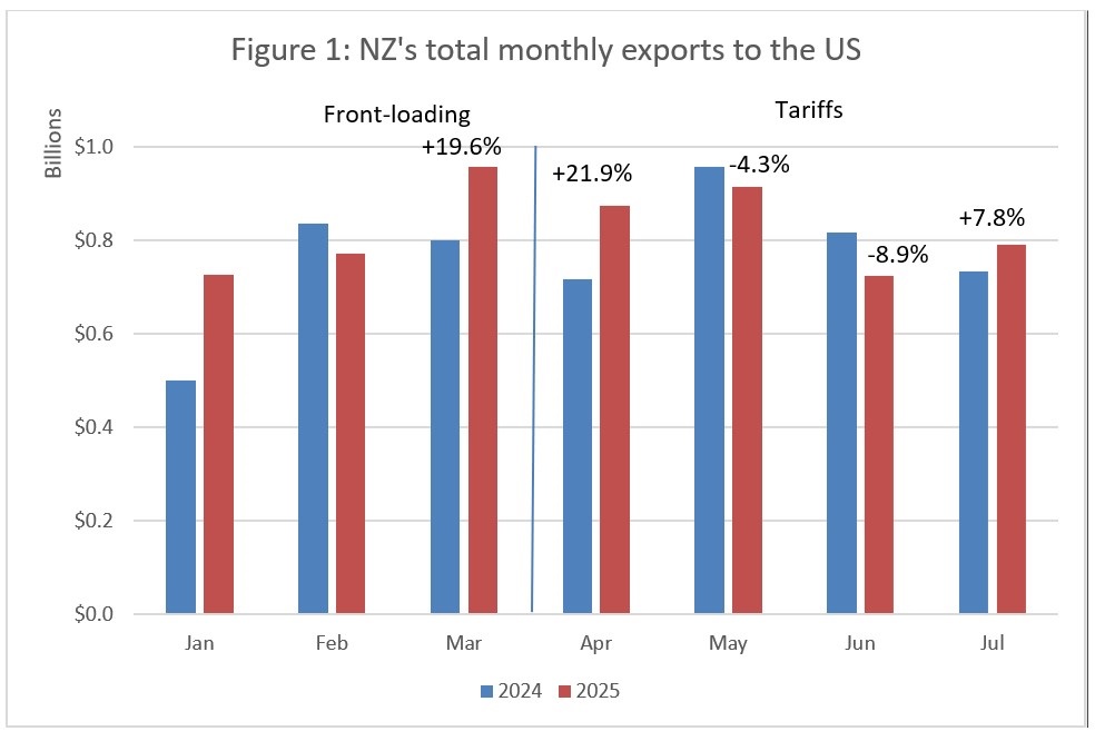 NZ's total monthly exports to the US. 