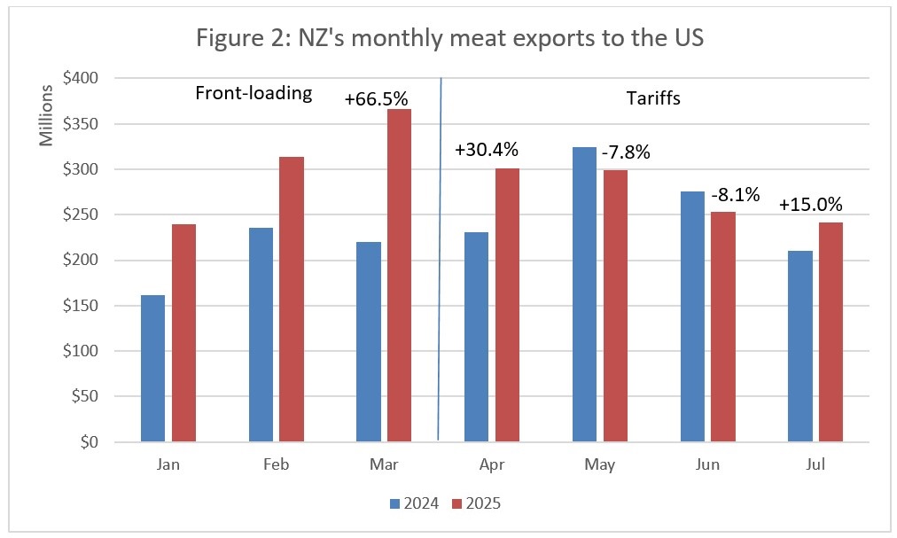 Monthly meat exports to the US. 