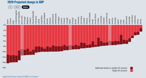 2020 projected change in GDP. 