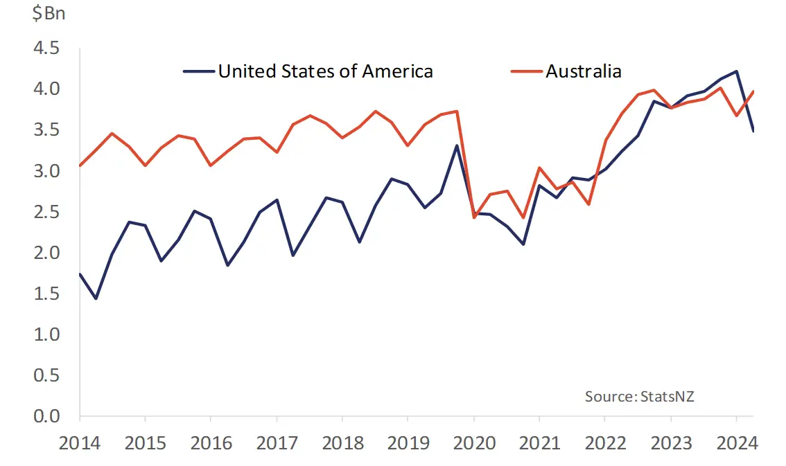 Quarterly exports to the US and Australia. 