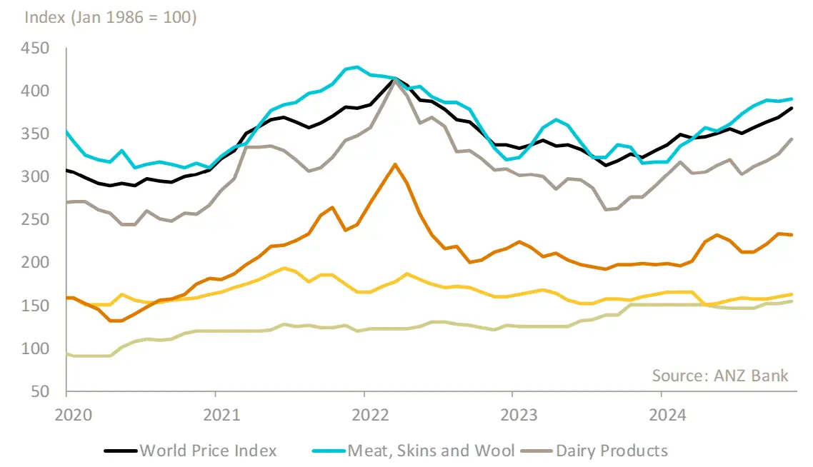 Figure 3: Global prices for New Zealand’s primary exports have strengthened. 