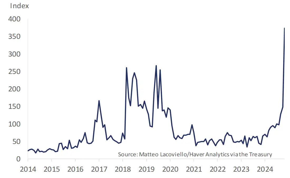Figure 4: Trade policy uncertainty index - A major unknown for 2025. 