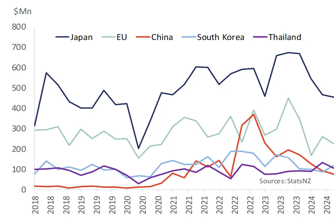 Figure 5: A cold start? New Zealand’s passenger vehicle imports from top 5 source countries. 
