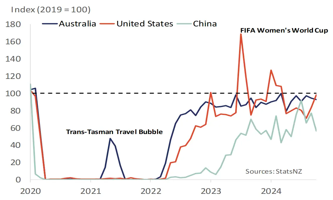 Figure 2: Visitor arrivals from Australia, the US, and China as a share of 2019 levels. 