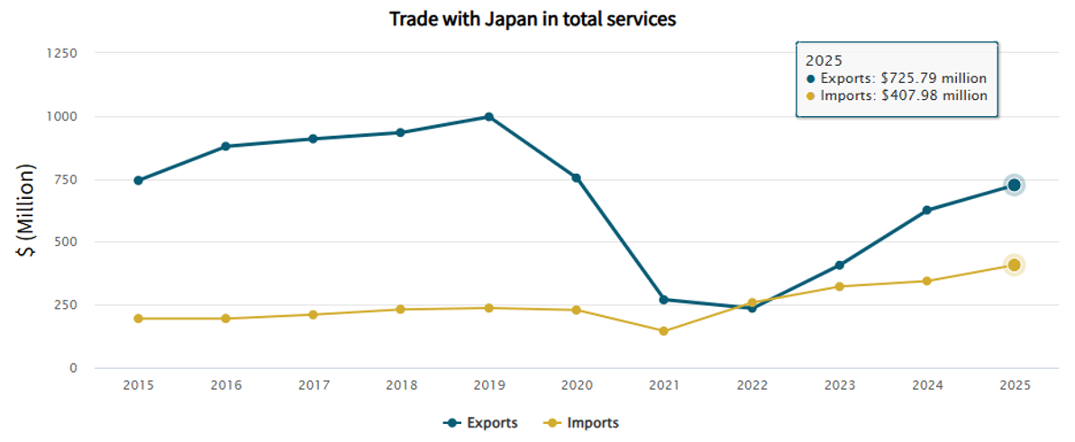 Trade with Japan in total services. 