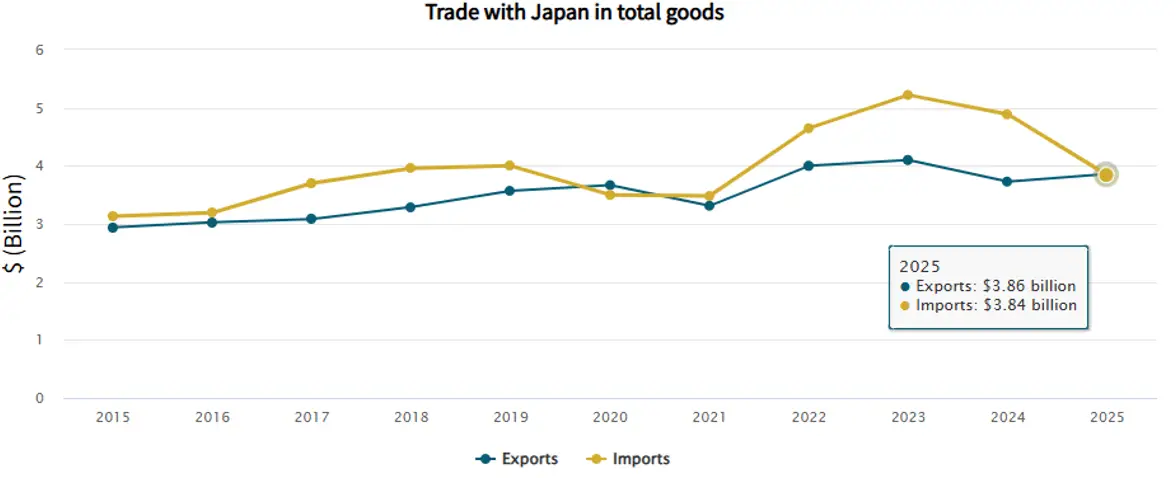 Trade with Japan in total goods. 