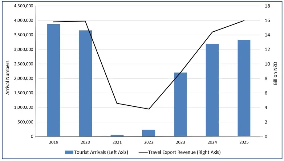 Figure 1: Tourist visitor arrivals and travel export revenue (Year ended March 2019-2025). 