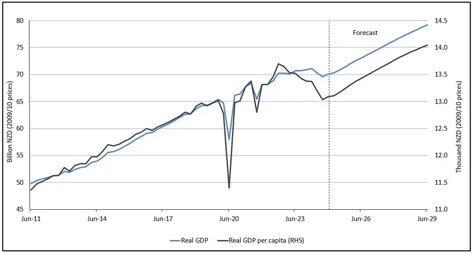 Figure 2: New Zealand real GDP growth. 