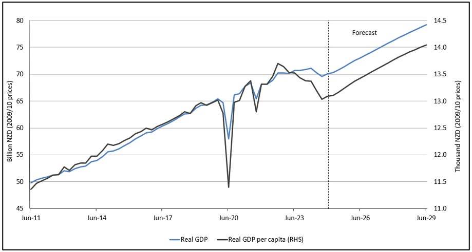 Figure 2: New Zealand real GDP growth.