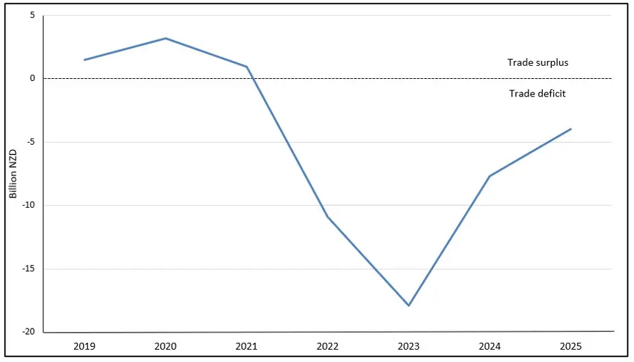 Figure 3: New Zealand trade balance (Year ended March 2019 – 2025). 