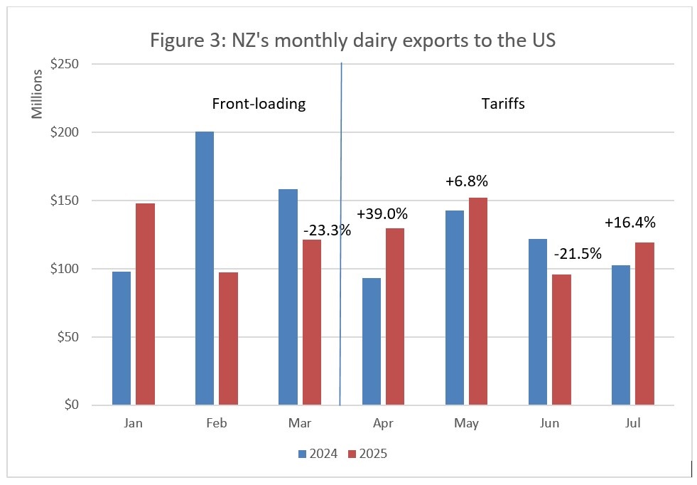 Monthly dairy exports to the US. 