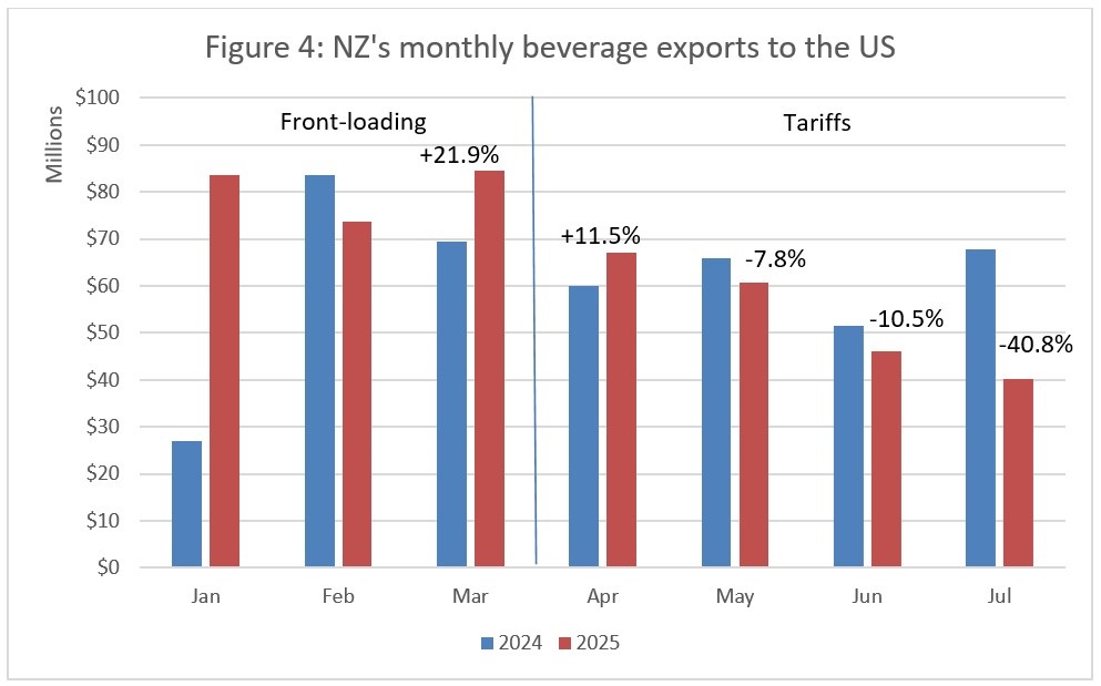 Monthly beverage exports to the US. 