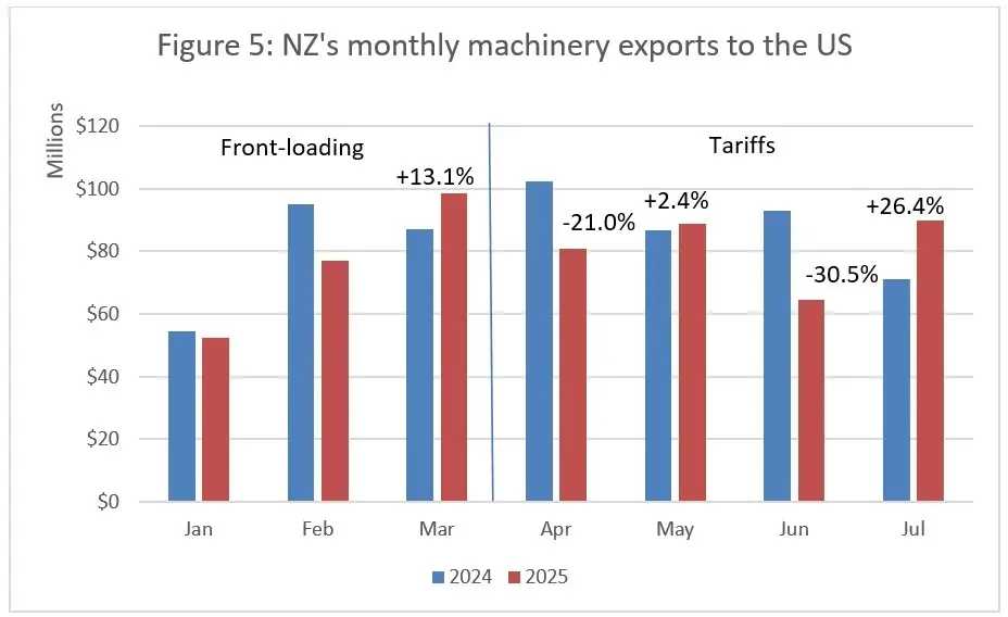 NZ's monthly machinery exports to the US. 