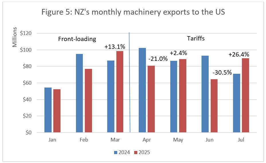 NZ's monthly machinery exports to the US. 