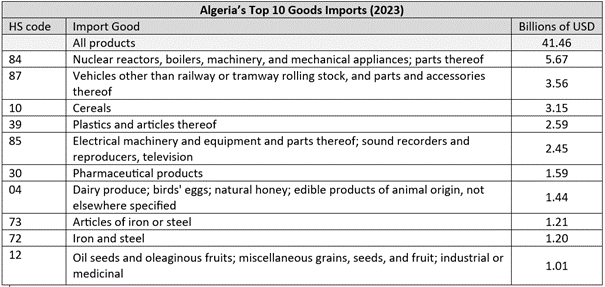Algeria's top 10 Goods Imports (2023).